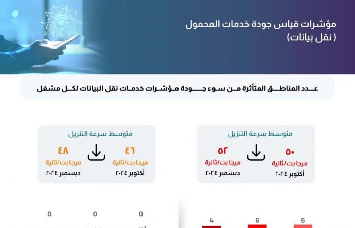 شبكات المحمول تحت الاختبار.. من الأفضل ومن الأسوأ بتقرير "تنظيم الاتصالات"؟