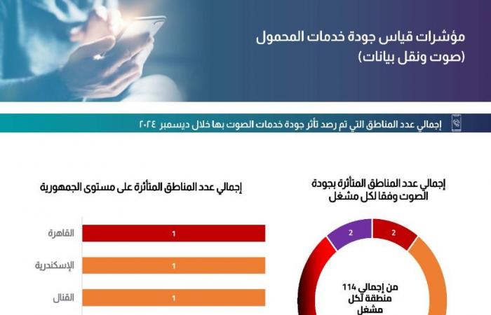 شبكات المحمول تحت الاختبار.. من الأفضل ومن الأسوأ بتقرير "تنظيم الاتصالات"؟