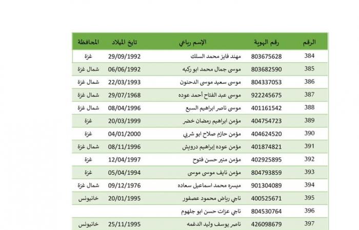 بالأسماء، 642 أسيرا فلسطينيا تطلق إسرائيل سراحهم بينهم 22 طفلا وامرأةالخميس 27/فبراير/2025 - 02:46 ص
بدأت إسرائيل في إطلاق سراح الاسرى الفلسطينيين من سجونها، وهم 642 أسيرًا فلسطينيًّا كان يفترض أن يفرج عنهم، السبت الماضي، ولم تطلق سراحهم إسرائيل، إضافة إلى 22 من الأطفال والنساء الذين سيفرج عنهم مقابل الجثامين. وبالفعل وصلت حافلة تابعة للجنة الدولية للصليب الأحمر تقلّ عشرات الأسرى الفلسطينيين المحررين