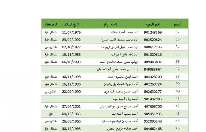 بالأسماء، 642 أسيرا فلسطينيا تطلق إسرائيل سراحهم بينهم 22 طفلا وامرأةالخميس 27/فبراير/2025 - 02:46 ص
بدأت إسرائيل في إطلاق سراح الاسرى الفلسطينيين من سجونها، وهم 642 أسيرًا فلسطينيًّا كان يفترض أن يفرج عنهم، السبت الماضي، ولم تطلق سراحهم إسرائيل، إضافة إلى 22 من الأطفال والنساء الذين سيفرج عنهم مقابل الجثامين. وبالفعل وصلت حافلة تابعة للجنة الدولية للصليب الأحمر تقلّ عشرات الأسرى الفلسطينيين المحررين