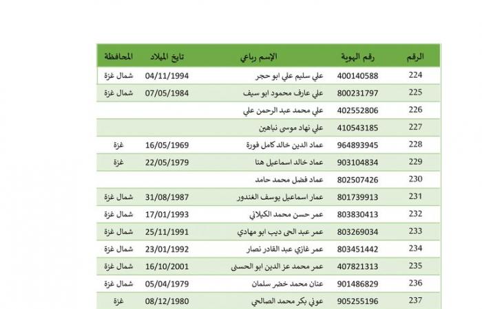 بالأسماء، 642 أسيرا فلسطينيا تطلق إسرائيل سراحهم بينهم 22 طفلا وامرأةالخميس 27/فبراير/2025 - 02:46 ص
بدأت إسرائيل في إطلاق سراح الاسرى الفلسطينيين من سجونها، وهم 642 أسيرًا فلسطينيًّا كان يفترض أن يفرج عنهم، السبت الماضي، ولم تطلق سراحهم إسرائيل، إضافة إلى 22 من الأطفال والنساء الذين سيفرج عنهم مقابل الجثامين. وبالفعل وصلت حافلة تابعة للجنة الدولية للصليب الأحمر تقلّ عشرات الأسرى الفلسطينيين المحررين