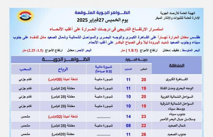 بيان من الأرصاد عن الظواهر الجوية المتوقعة اليوم وتحذير من طقس أول أيام رمضانالخميس 27/فبراير/2025 - 07:37 ص
الطقس الآن ، أعلنت الهيئة العامة للأرصاد الجوية استمرار الارتفاع التدريجي في درجات الحرارة على أغلب الأنحاء. حالة الطقس اليوم وقالت الأرصاد الجوية في بيانها إنه اليوم الخميس يسود طقس معتدل الحرارة نهارًا على القاهرة الكبرى والوجه البحري وشمال الصعيد والسواحل الشمالية، مائل للدفء على جنوب سيناء، وجنوب