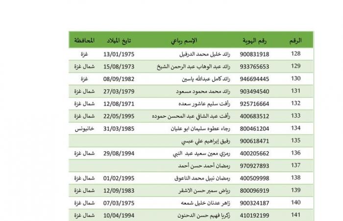 بالأسماء، 642 أسيرا فلسطينيا تطلق إسرائيل سراحهم بينهم 22 طفلا وامرأةالخميس 27/فبراير/2025 - 02:46 ص
بدأت إسرائيل في إطلاق سراح الاسرى الفلسطينيين من سجونها، وهم 642 أسيرًا فلسطينيًّا كان يفترض أن يفرج عنهم، السبت الماضي، ولم تطلق سراحهم إسرائيل، إضافة إلى 22 من الأطفال والنساء الذين سيفرج عنهم مقابل الجثامين. وبالفعل وصلت حافلة تابعة للجنة الدولية للصليب الأحمر تقلّ عشرات الأسرى الفلسطينيين المحررين