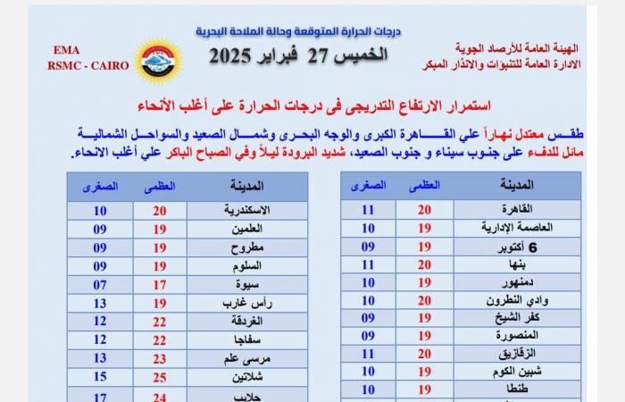 بيان من الأرصاد عن الظواهر الجوية المتوقعة اليوم وتحذير من طقس أول أيام رمضانالخميس 27/فبراير/2025 - 07:37 ص
الطقس الآن ، أعلنت الهيئة العامة للأرصاد الجوية استمرار الارتفاع التدريجي في درجات الحرارة على أغلب الأنحاء. حالة الطقس اليوم وقالت الأرصاد الجوية في بيانها إنه اليوم الخميس يسود طقس معتدل الحرارة نهارًا على القاهرة الكبرى والوجه البحري وشمال الصعيد والسواحل الشمالية، مائل للدفء على جنوب سيناء، وجنوب