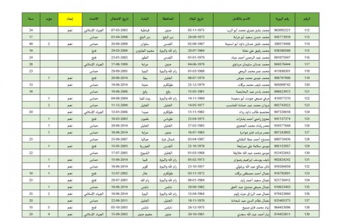 بالأسماء، 642 أسيرا فلسطينيا تطلق إسرائيل سراحهم بينهم 22 طفلا وامرأةالخميس 27/فبراير/2025 - 02:46 ص
بدأت إسرائيل في إطلاق سراح الاسرى الفلسطينيين من سجونها، وهم 642 أسيرًا فلسطينيًّا كان يفترض أن يفرج عنهم، السبت الماضي، ولم تطلق سراحهم إسرائيل، إضافة إلى 22 من الأطفال والنساء الذين سيفرج عنهم مقابل الجثامين. وبالفعل وصلت حافلة تابعة للجنة الدولية للصليب الأحمر تقلّ عشرات الأسرى الفلسطينيين المحررين