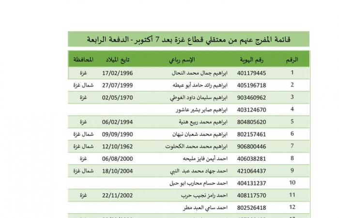 بالأسماء، 642 أسيرا فلسطينيا تطلق إسرائيل سراحهم بينهم 22 طفلا وامرأةالخميس 27/فبراير/2025 - 02:46 ص
بدأت إسرائيل في إطلاق سراح الاسرى الفلسطينيين من سجونها، وهم 642 أسيرًا فلسطينيًّا كان يفترض أن يفرج عنهم، السبت الماضي، ولم تطلق سراحهم إسرائيل، إضافة إلى 22 من الأطفال والنساء الذين سيفرج عنهم مقابل الجثامين. وبالفعل وصلت حافلة تابعة للجنة الدولية للصليب الأحمر تقلّ عشرات الأسرى الفلسطينيين المحررين