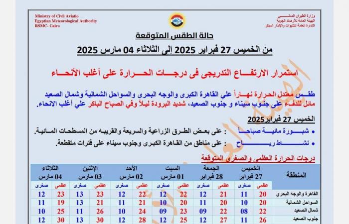 بيان من الأرصاد عن الظواهر الجوية المتوقعة اليوم وتحذير من طقس أول أيام رمضانالخميس 27/فبراير/2025 - 07:37 ص
الطقس الآن ، أعلنت الهيئة العامة للأرصاد الجوية استمرار الارتفاع التدريجي في درجات الحرارة على أغلب الأنحاء. حالة الطقس اليوم وقالت الأرصاد الجوية في بيانها إنه اليوم الخميس يسود طقس معتدل الحرارة نهارًا على القاهرة الكبرى والوجه البحري وشمال الصعيد والسواحل الشمالية، مائل للدفء على جنوب سيناء، وجنوب