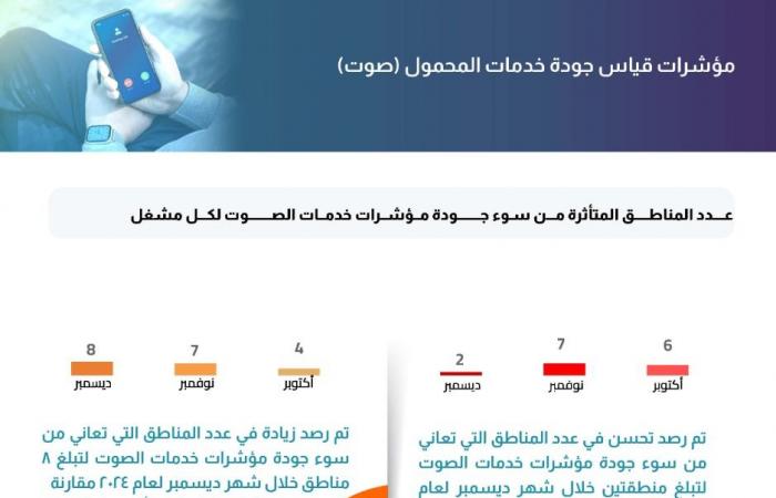 شبكات المحمول تحت الاختبار.. من الأفضل ومن الأسوأ بتقرير "تنظيم الاتصالات"؟