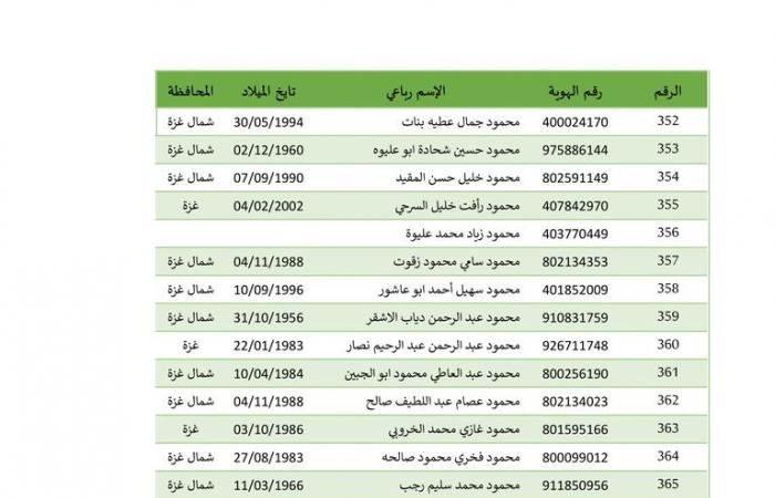 بالأسماء، 642 أسيرا فلسطينيا تطلق إسرائيل سراحهم بينهم 22 طفلا وامرأةالخميس 27/فبراير/2025 - 02:46 ص
بدأت إسرائيل في إطلاق سراح الاسرى الفلسطينيين من سجونها، وهم 642 أسيرًا فلسطينيًّا كان يفترض أن يفرج عنهم، السبت الماضي، ولم تطلق سراحهم إسرائيل، إضافة إلى 22 من الأطفال والنساء الذين سيفرج عنهم مقابل الجثامين. وبالفعل وصلت حافلة تابعة للجنة الدولية للصليب الأحمر تقلّ عشرات الأسرى الفلسطينيين المحررين