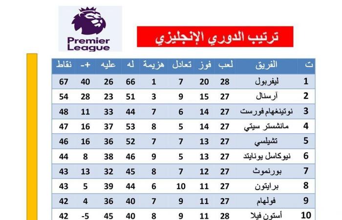 ترتيب الدوري الإنجليزي قبل مباراة وست هام أمام ليستر سيتيالخميس 27/فبراير/2025 - 10:39 ص
ترتيب الدوري الانجليزي ، يتربع ليفربول الذي يضم بين صفوفه المحترف المصري محمد صلاح علي قمة ترتيب الدوري الإنجليزي الممتاز برصيد 67 نقطة