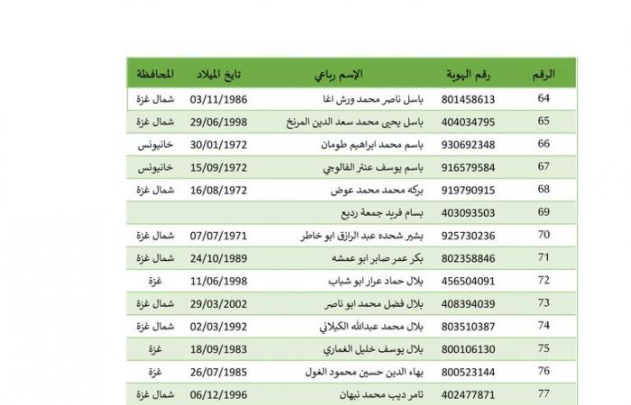 بالأسماء، 642 أسيرا فلسطينيا تطلق إسرائيل سراحهم بينهم 22 طفلا وامرأةالخميس 27/فبراير/2025 - 02:46 ص
بدأت إسرائيل في إطلاق سراح الاسرى الفلسطينيين من سجونها، وهم 642 أسيرًا فلسطينيًّا كان يفترض أن يفرج عنهم، السبت الماضي، ولم تطلق سراحهم إسرائيل، إضافة إلى 22 من الأطفال والنساء الذين سيفرج عنهم مقابل الجثامين. وبالفعل وصلت حافلة تابعة للجنة الدولية للصليب الأحمر تقلّ عشرات الأسرى الفلسطينيين المحررين