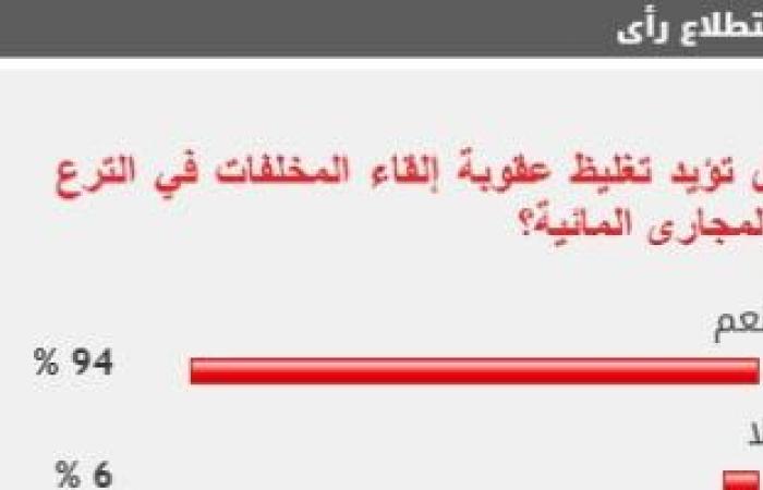 94% من القراء يؤيدون تغليظ عقوبة إلقاء المخلفات في الترع والمجارى المائية