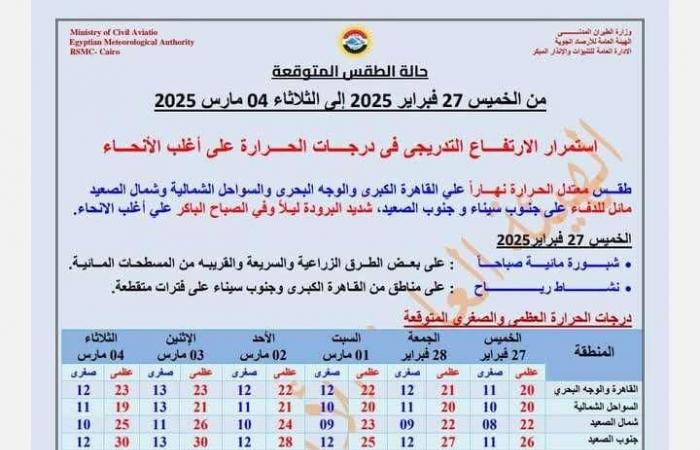 الأرصاد تكشف عن حالة الطقس في "أول أيام رمضان" ودرجات الحرارة