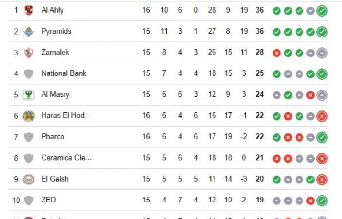 جدول ترتيب الدوري المصري..الأهلي في الصدارة ويترقب مواجهة بيراميدز والاتحاد