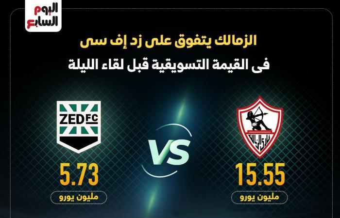 الزمالك يتفوق على زد إف سى فى القيمة التسويقية قبل لقاء الليلة.. إنفوجراف