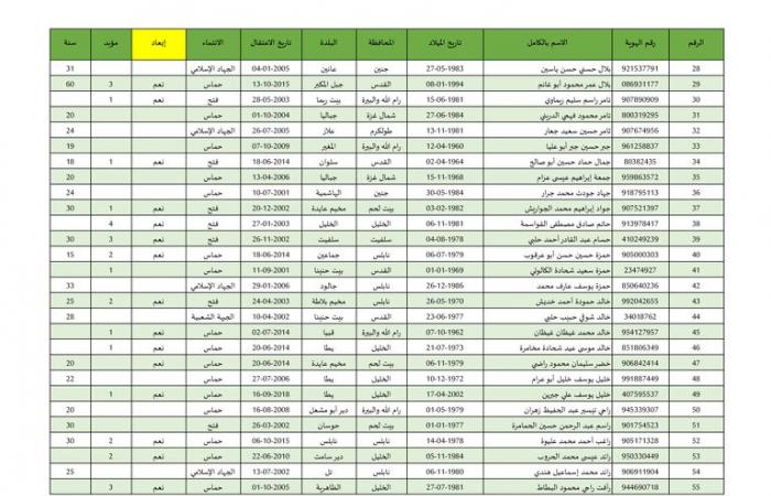 بالأسماء، 642 أسيرا فلسطينيا تطلق إسرائيل سراحهم بينهم 22 طفلا وامرأةالخميس 27/فبراير/2025 - 02:46 ص
بدأت إسرائيل في إطلاق سراح الاسرى الفلسطينيين من سجونها، وهم 642 أسيرًا فلسطينيًّا كان يفترض أن يفرج عنهم، السبت الماضي، ولم تطلق سراحهم إسرائيل، إضافة إلى 22 من الأطفال والنساء الذين سيفرج عنهم مقابل الجثامين. وبالفعل وصلت حافلة تابعة للجنة الدولية للصليب الأحمر تقلّ عشرات الأسرى الفلسطينيين المحررين