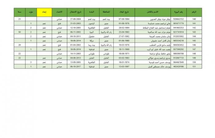 بالأسماء، 642 أسيرا فلسطينيا تطلق إسرائيل سراحهم بينهم 22 طفلا وامرأةالخميس 27/فبراير/2025 - 02:46 ص
بدأت إسرائيل في إطلاق سراح الاسرى الفلسطينيين من سجونها، وهم 642 أسيرًا فلسطينيًّا كان يفترض أن يفرج عنهم، السبت الماضي، ولم تطلق سراحهم إسرائيل، إضافة إلى 22 من الأطفال والنساء الذين سيفرج عنهم مقابل الجثامين. وبالفعل وصلت حافلة تابعة للجنة الدولية للصليب الأحمر تقلّ عشرات الأسرى الفلسطينيين المحررين