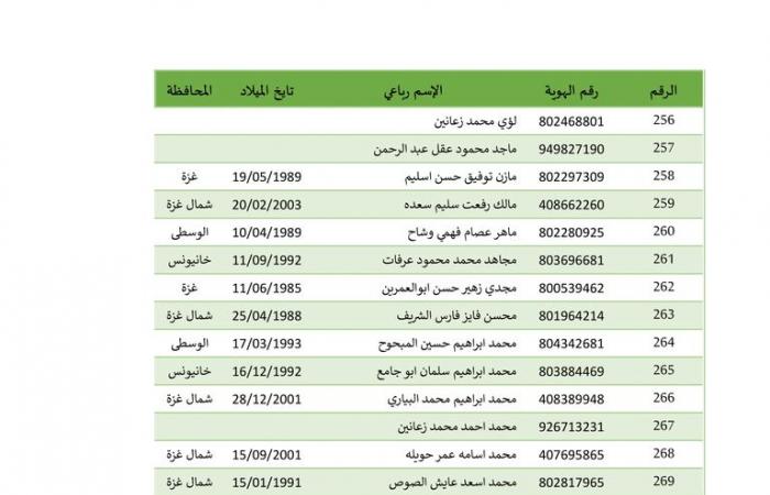 بالأسماء، 642 أسيرا فلسطينيا تطلق إسرائيل سراحهم بينهم 22 طفلا وامرأةالخميس 27/فبراير/2025 - 02:46 ص
بدأت إسرائيل في إطلاق سراح الاسرى الفلسطينيين من سجونها، وهم 642 أسيرًا فلسطينيًّا كان يفترض أن يفرج عنهم، السبت الماضي، ولم تطلق سراحهم إسرائيل، إضافة إلى 22 من الأطفال والنساء الذين سيفرج عنهم مقابل الجثامين. وبالفعل وصلت حافلة تابعة للجنة الدولية للصليب الأحمر تقلّ عشرات الأسرى الفلسطينيين المحررين