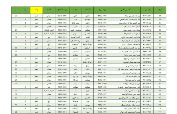 بالأسماء، 642 أسيرا فلسطينيا تطلق إسرائيل سراحهم بينهم 22 طفلا وامرأةالخميس 27/فبراير/2025 - 02:46 ص
بدأت إسرائيل في إطلاق سراح الاسرى الفلسطينيين من سجونها، وهم 642 أسيرًا فلسطينيًّا كان يفترض أن يفرج عنهم، السبت الماضي، ولم تطلق سراحهم إسرائيل، إضافة إلى 22 من الأطفال والنساء الذين سيفرج عنهم مقابل الجثامين. وبالفعل وصلت حافلة تابعة للجنة الدولية للصليب الأحمر تقلّ عشرات الأسرى الفلسطينيين المحررين