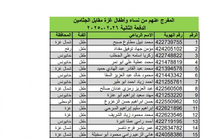 بالأسماء، 642 أسيرا فلسطينيا تطلق إسرائيل سراحهم بينهم 22 طفلا وامرأةالخميس 27/فبراير/2025 - 02:46 ص
بدأت إسرائيل في إطلاق سراح الاسرى الفلسطينيين من سجونها، وهم 642 أسيرًا فلسطينيًّا كان يفترض أن يفرج عنهم، السبت الماضي، ولم تطلق سراحهم إسرائيل، إضافة إلى 22 من الأطفال والنساء الذين سيفرج عنهم مقابل الجثامين. وبالفعل وصلت حافلة تابعة للجنة الدولية للصليب الأحمر تقلّ عشرات الأسرى الفلسطينيين المحررين