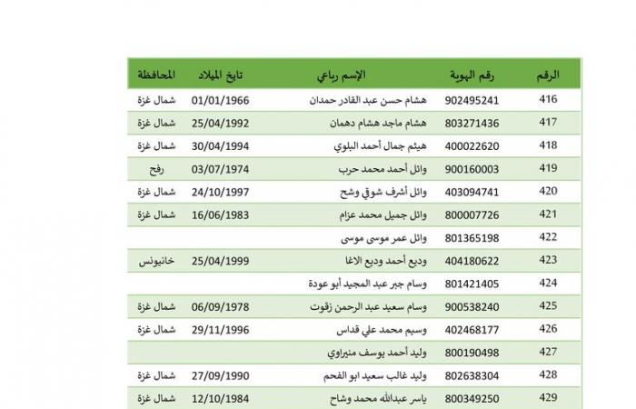 بالأسماء، 642 أسيرا فلسطينيا تطلق إسرائيل سراحهم بينهم 22 طفلا وامرأةالخميس 27/فبراير/2025 - 02:46 ص
بدأت إسرائيل في إطلاق سراح الاسرى الفلسطينيين من سجونها، وهم 642 أسيرًا فلسطينيًّا كان يفترض أن يفرج عنهم، السبت الماضي، ولم تطلق سراحهم إسرائيل، إضافة إلى 22 من الأطفال والنساء الذين سيفرج عنهم مقابل الجثامين. وبالفعل وصلت حافلة تابعة للجنة الدولية للصليب الأحمر تقلّ عشرات الأسرى الفلسطينيين المحررين