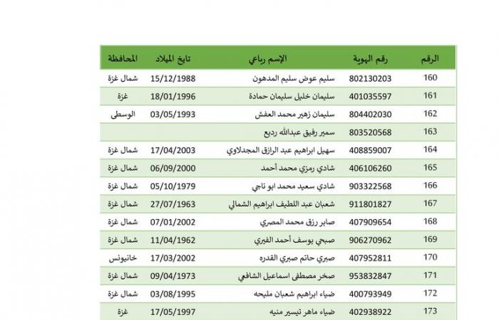 بالأسماء، 642 أسيرا فلسطينيا تطلق إسرائيل سراحهم بينهم 22 طفلا وامرأةالخميس 27/فبراير/2025 - 02:46 ص
بدأت إسرائيل في إطلاق سراح الاسرى الفلسطينيين من سجونها، وهم 642 أسيرًا فلسطينيًّا كان يفترض أن يفرج عنهم، السبت الماضي، ولم تطلق سراحهم إسرائيل، إضافة إلى 22 من الأطفال والنساء الذين سيفرج عنهم مقابل الجثامين. وبالفعل وصلت حافلة تابعة للجنة الدولية للصليب الأحمر تقلّ عشرات الأسرى الفلسطينيين المحررين