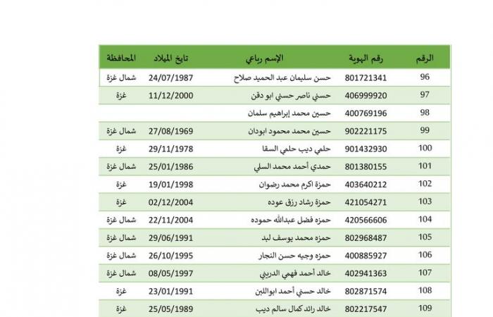 بالأسماء، 642 أسيرا فلسطينيا تطلق إسرائيل سراحهم بينهم 22 طفلا وامرأةالخميس 27/فبراير/2025 - 02:46 ص
بدأت إسرائيل في إطلاق سراح الاسرى الفلسطينيين من سجونها، وهم 642 أسيرًا فلسطينيًّا كان يفترض أن يفرج عنهم، السبت الماضي، ولم تطلق سراحهم إسرائيل، إضافة إلى 22 من الأطفال والنساء الذين سيفرج عنهم مقابل الجثامين. وبالفعل وصلت حافلة تابعة للجنة الدولية للصليب الأحمر تقلّ عشرات الأسرى الفلسطينيين المحررين