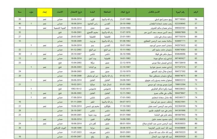 بالأسماء، 642 أسيرا فلسطينيا تطلق إسرائيل سراحهم بينهم 22 طفلا وامرأةالخميس 27/فبراير/2025 - 02:46 ص
بدأت إسرائيل في إطلاق سراح الاسرى الفلسطينيين من سجونها، وهم 642 أسيرًا فلسطينيًّا كان يفترض أن يفرج عنهم، السبت الماضي، ولم تطلق سراحهم إسرائيل، إضافة إلى 22 من الأطفال والنساء الذين سيفرج عنهم مقابل الجثامين. وبالفعل وصلت حافلة تابعة للجنة الدولية للصليب الأحمر تقلّ عشرات الأسرى الفلسطينيين المحررين