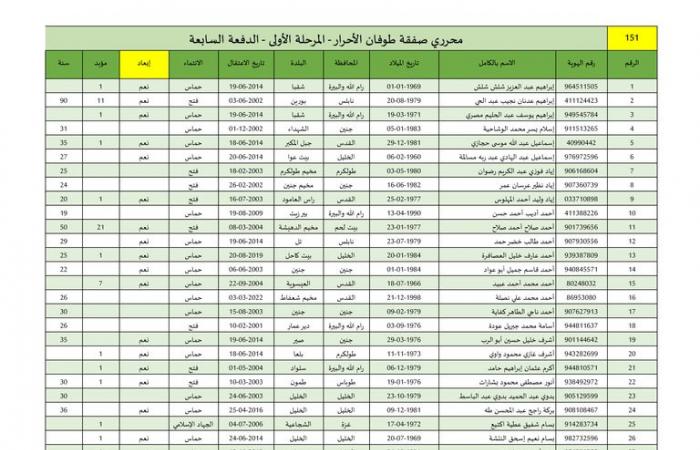 بالأسماء، 642 أسيرا فلسطينيا تطلق إسرائيل سراحهم بينهم 22 طفلا وامرأةالخميس 27/فبراير/2025 - 02:46 ص
بدأت إسرائيل في إطلاق سراح الاسرى الفلسطينيين من سجونها، وهم 642 أسيرًا فلسطينيًّا كان يفترض أن يفرج عنهم، السبت الماضي، ولم تطلق سراحهم إسرائيل، إضافة إلى 22 من الأطفال والنساء الذين سيفرج عنهم مقابل الجثامين. وبالفعل وصلت حافلة تابعة للجنة الدولية للصليب الأحمر تقلّ عشرات الأسرى الفلسطينيين المحررين