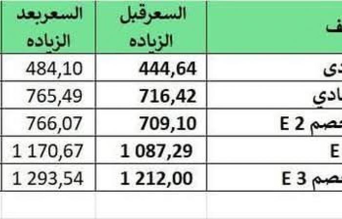 ارتفاع أسعار صابون دوف ولوكس بالأسواقالجمعة 28/فبراير/2025 - 08:36 م
كشف حازم المنوفي؛ عضو شعبة المواد الغذائية، عن ارتفاع أسعار الصابون لوكس ودوف، بزيادة تتراوح بين 39 جنيهًا و 83 جنيهًا في الكرتونة، وبنسبة من 7 إلى 9 % ارتفاعًا بسعر الكرتونة.