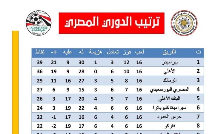 الدوري المصري، 6 أندية تحسم مقعدها بمجموعة التتويج ومثلهم بالهبوطالجمعة 28/فبراير/2025 - 09:53 م
الدوري المصري، حسمت 6 أندية تواجدها في مجموعة التتويج علي لقب الدوري المصري الموسم الجاري، وهي بيراميدز والأهلي والزمالك والمصري البورسعيدي والبنك الأهلي وسيراميكا كليوباترا