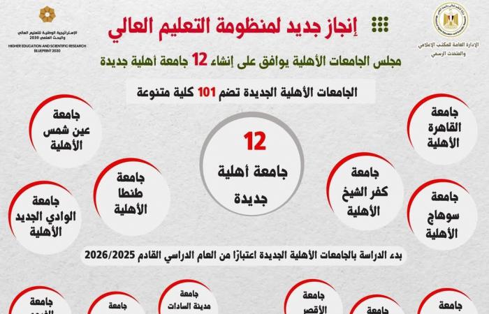 قائمة الجامعات الأهلية الجديدة (إنفوجراف)السبت 01/مارس/2025 - 03:11 ص
حرصت الإدارة العامة للمكتب الإعلامي والمتحدث الرسمي لوزارة التعليم العالي والبحث العلمي علي نشر سلسلة إنفوجرافات تسلط الضوء على الجامعات الأهلية