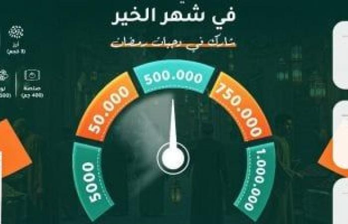 حياة كريمة: تخصيص الميزانيات الإعلانية بالكامل لتوفير المساعدات المباشرة