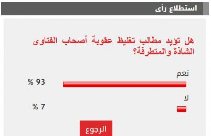 93% من القراء يؤيدون مطالب تغليظ عقوبة أصحاب الفتاوى الشاذة والمتطرفة