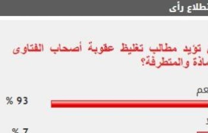 93% من القراء يؤيدون مطالب تغليظ عقوبة أصحاب الفتاوى الشاذة والمتطرفة