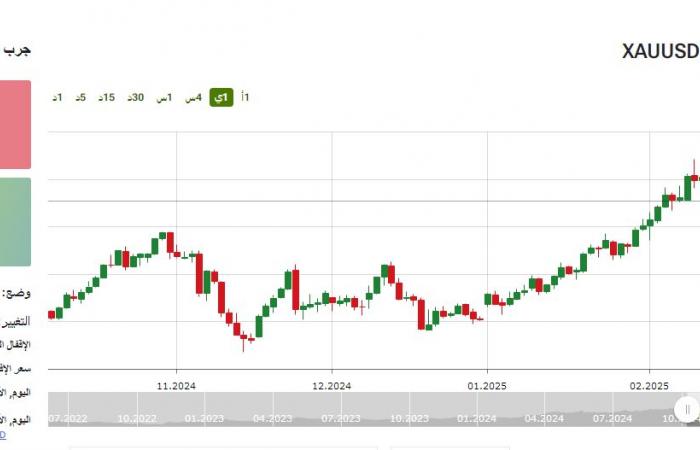 مؤشر الذهب يتهاوى عالميا، الأونصة تراجعت لـ 2855 دولاراالسبت 01/مارس/2025 - 10:31 ص
مؤشر الذهب عالميا، تلون مؤشر الذهب بالأحمر خلال حركة التداولات العالمية بالساعات الماضية ليلامس المؤشر المستوى 2855 دولار للأونصة الواحدة، متراجعا بنحو 70 دولارا فى الأونصة .