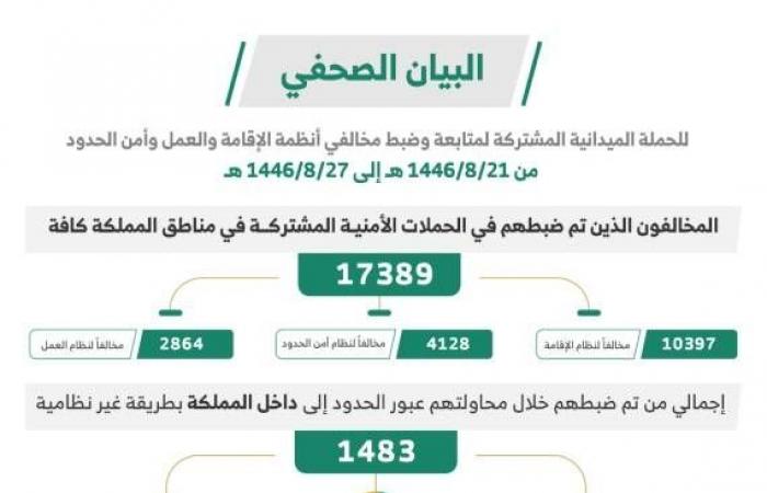 «الداخلية»: ضبط 17,389 مخالفاً لأنظمة الإقامة والعمل وأمن الحدود خلال أسبوع