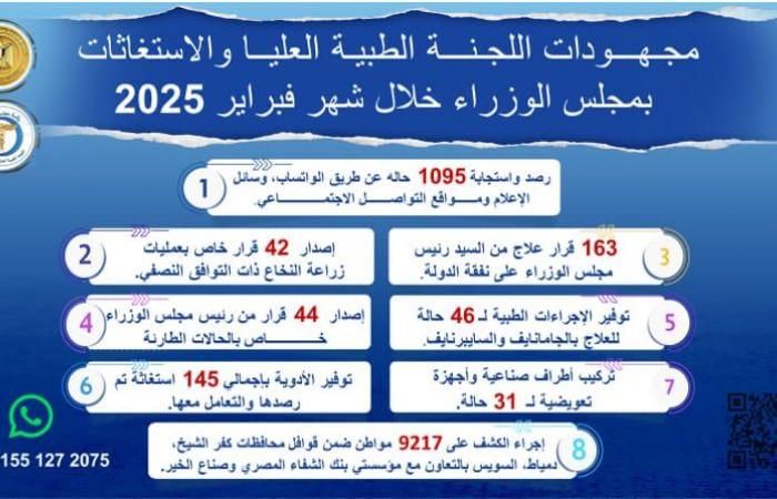 مدبولي يُتابع جهود اللجنة الطبية العليا والاستغاثات بمجلس الوزراء خلال فبراير 2025الأحد 02/مارس/2025 - 12:49 م
تابع الدكتور مصطفى مدبولي، رئيس مجلس الوزراء ، جهود اللجنة الطبية العليا والاستغاثات بمجلس الوزراء، التي تمت على مدار شهر فبراير من عام 2025 الجاري، وذلك من خلال تقرير أعدّه الدكتور حسام المصري، المستشار الطبي لرئاسة مجلس الوزراء، ورئيس اللجنة. تقديم الخدمات الصحية لجميع المواطنين على النحو الأمثل