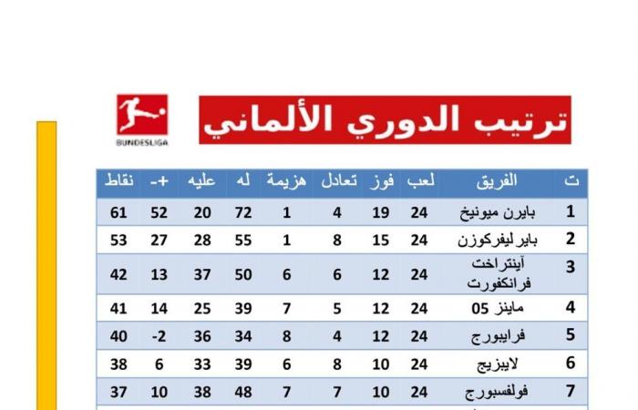 بايرن ميونخ يغرد على ترتيب الدوري الألماني بعد الجولة الـ 24الإثنين 03/مارس/2025 - 01:27 م
ترتيب الدوري الألماني ، يتربع بايرن ميونخ علي قمة ترتيب الدور يالأماني برصيد 61 نقطة ويليه باير ليفركوزن برصيد 53 نقطة بعد الجولة الـ 24.