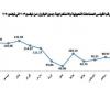 ارتفاع الرقم القياسي للصناعات التحويلية والاستخراجية خلال شهر نوفمبر 2020