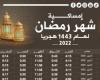 مواعيد الإفطار وعدد ساعات الصيام طوال شهر رمضان لعام 1443 هجريا.. اعرفها