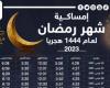 البحوث الفلكية تكشف موعد بداية شهر رمضان وعيد الفطر.. اعرف التفاصيل