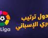 ترتيب الدوري الإسباني 2022/2023 وفارق النقاط بين برشلونة وريال مدريد